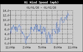 Hi Wind Speed History